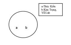 Câu “Thúy Kiều yêu Kim Trọng” tạo thành một KG có hai phần tử là a=Thúy Kiều và b=Kim Trọng với quan hệ YÊUab. KG này được minh họa bằng một đường tròn trong có hai nốt a,b và một khung ở ngoài được viền bằng một hình chữ nhật có 3 hàng là “a-Thúy Kiều”, “b-Kim Trọng”, “YÊUab”, như hình bên (Hình 1) : 